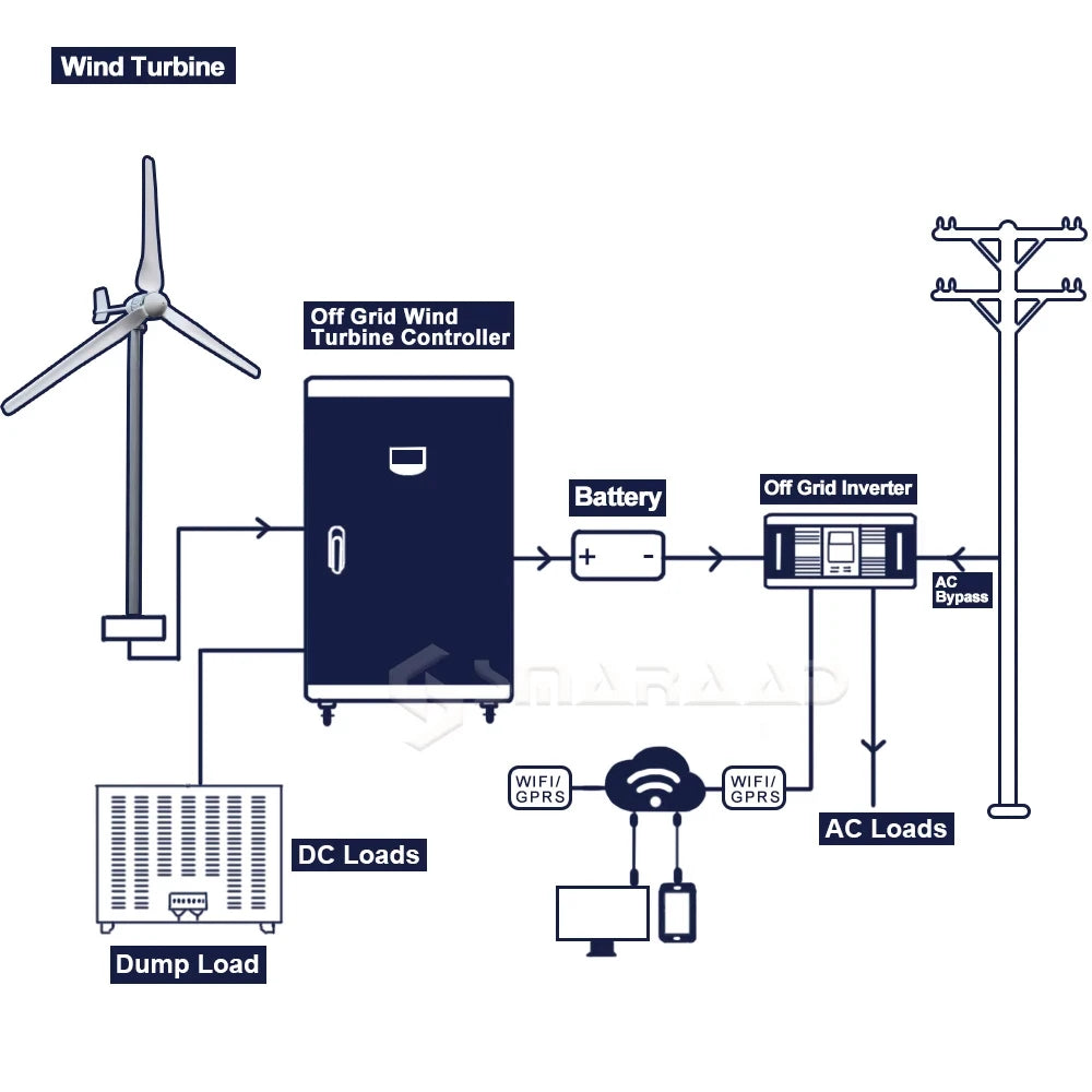 6000W 24V 48V Free Energy Off Grid System Horizontal Home Wind Turbines Wind Generator Power Windmil With MPPT Controllerl