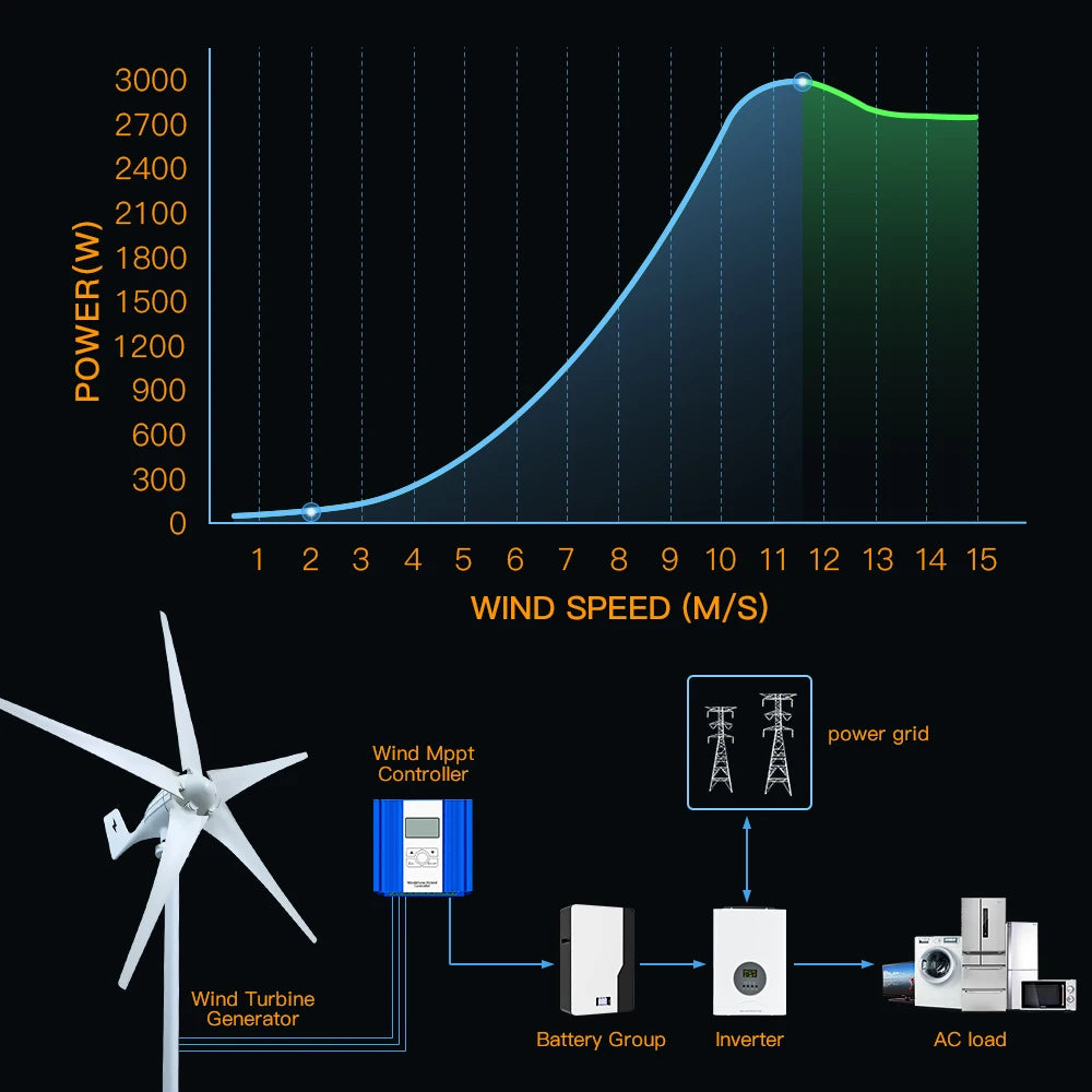 3000W Wind Turbine 12V 24V 48V Free Energy Wind Turbine With Free MPPT Controller Battery 220V For Household Use