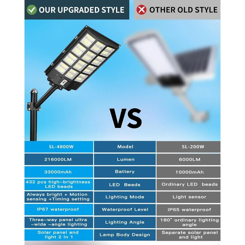 SL-4800W Solar Street Light Outdoor, Wide Angle 398000LM Commercial Parking Lot Light Dusk to Dawn 6500K Solar Flood Security