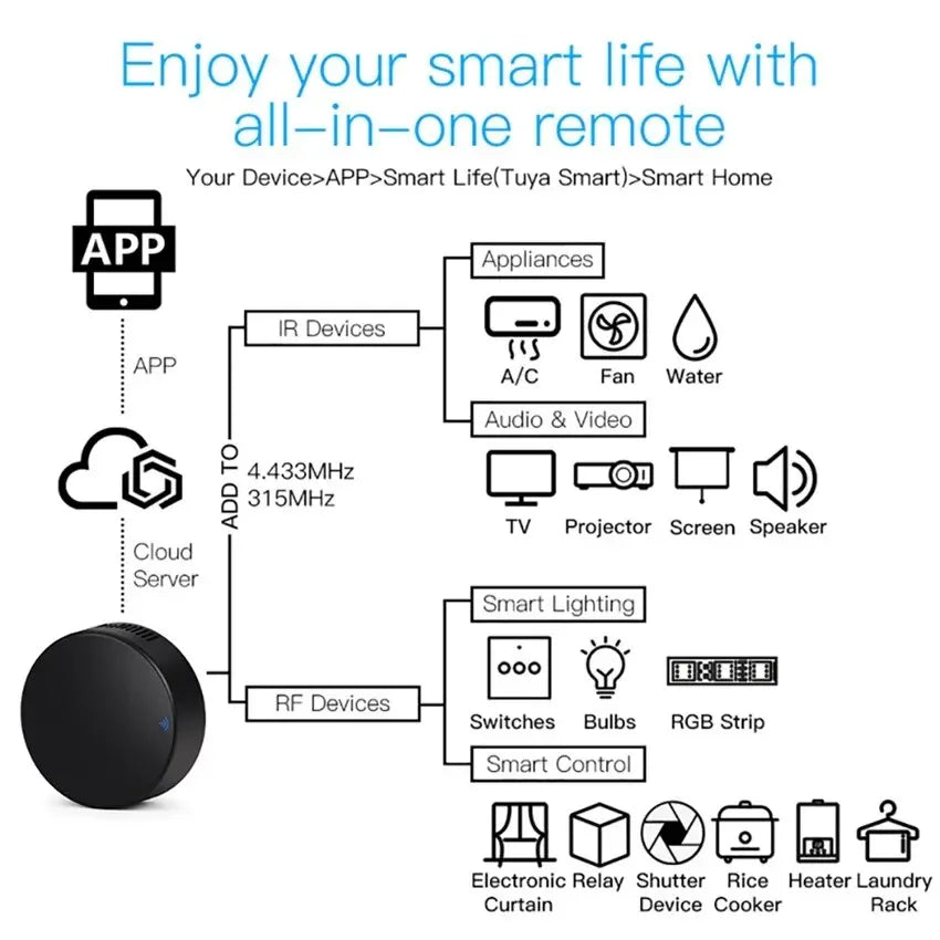 Smart RF 433 IR Remote Control Tuya WiFi Smart Home Infrared Controller for Air Conditioner ALL TV LG Support Alexa Google Home