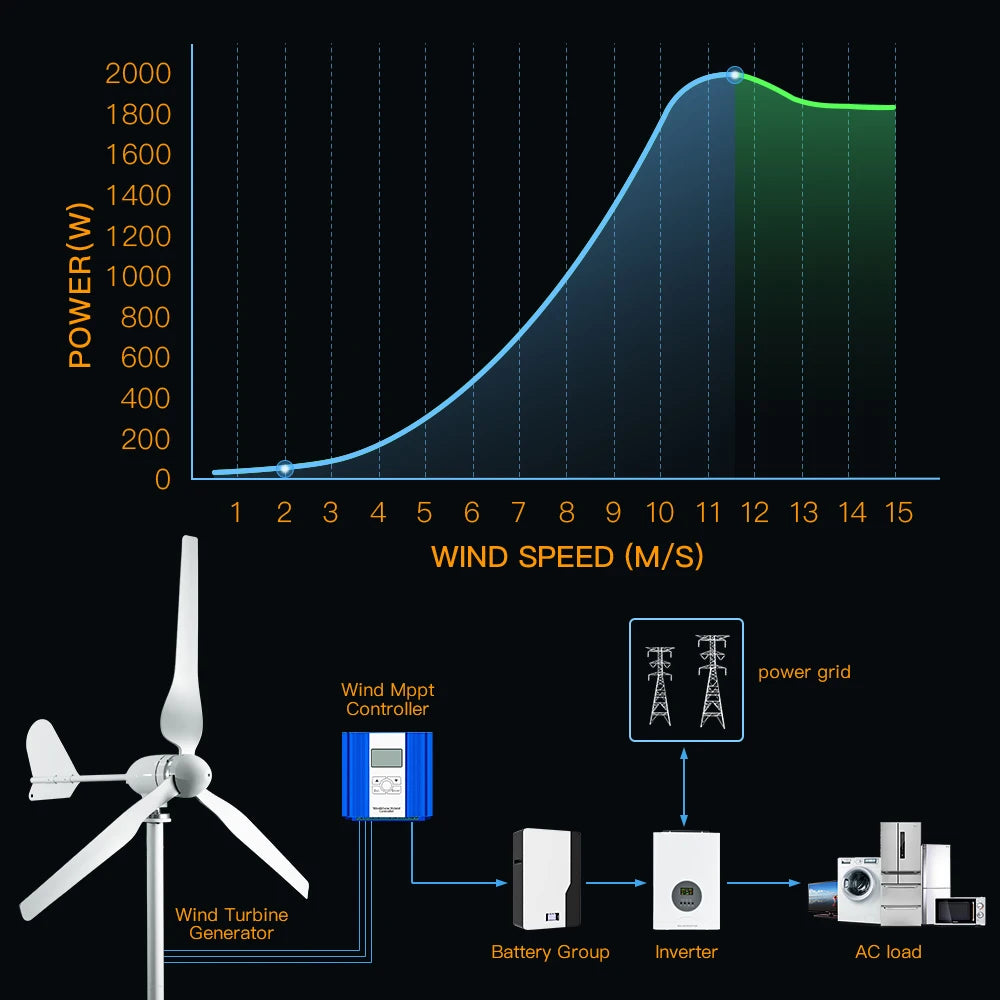 5000w 2kw Horizontal Wind Turbine Generator 96V 48V 24V Free Energy Magnetic Dynamo Strong Power 220v Inverter Output For Home